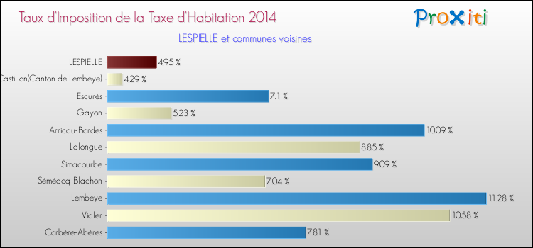Taux d'imposition de la taxe d'habitation 2014 pour LESPIELLE et les communes proches Comparaison des taux d'imposition de la taxe d'habitation 2014 pour LESPIELLE et les communes voisines