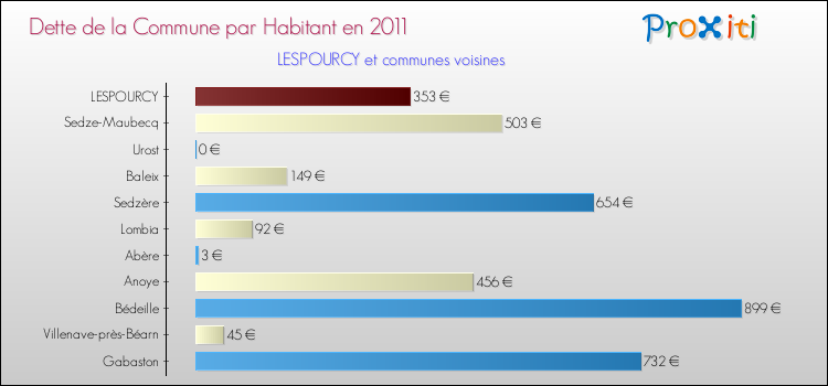 Dette par habitant de la commune en 2011 pour LESPOURCY et les communes proches Comparaison de la dette par habitant de la commune en 2011 pour LESPOURCY et les communes voisines