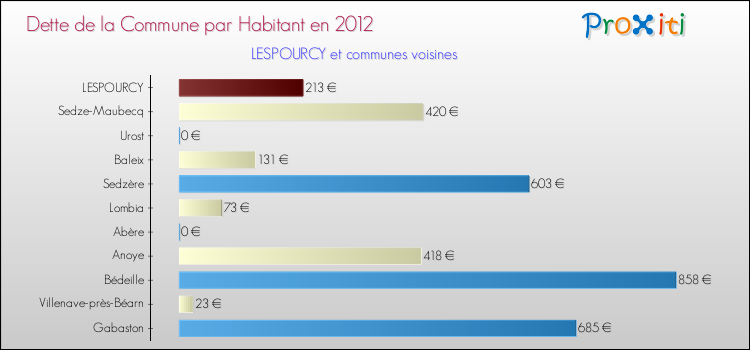Dette par habitant de la commune en 2012 pour LESPOURCY et les communes proches Comparaison de la dette par habitant de la commune en 2012 pour LESPOURCY et les communes voisines