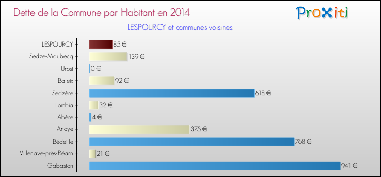 Dette par habitant de la commune en 2014 pour LESPOURCY et les communes proches Comparaison de la dette par habitant de la commune en 2014 pour LESPOURCY et les communes voisines