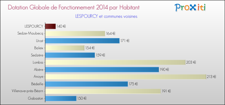 Montant des dotations globales de fonctionnement DGF par Habitant pour LESPOURCY et les communes proches en 2014. Comparaison des des dotations globales de fonctionnement DGF par habitant pour LESPOURCY et les communes voisines en 2014.