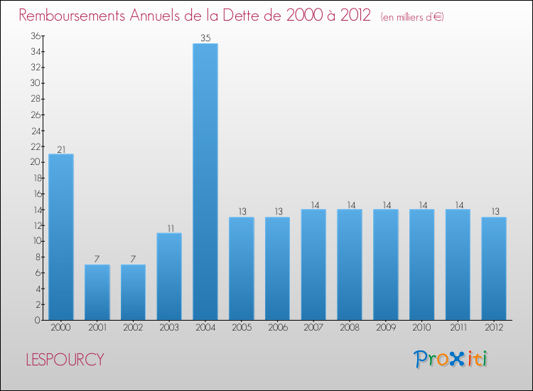 Evolution de l'annuité de la dette pour la commune de LESPOURCY de 2000 à 2012 Annuités de la dette pour LESPOURCY de 2000 à 2012