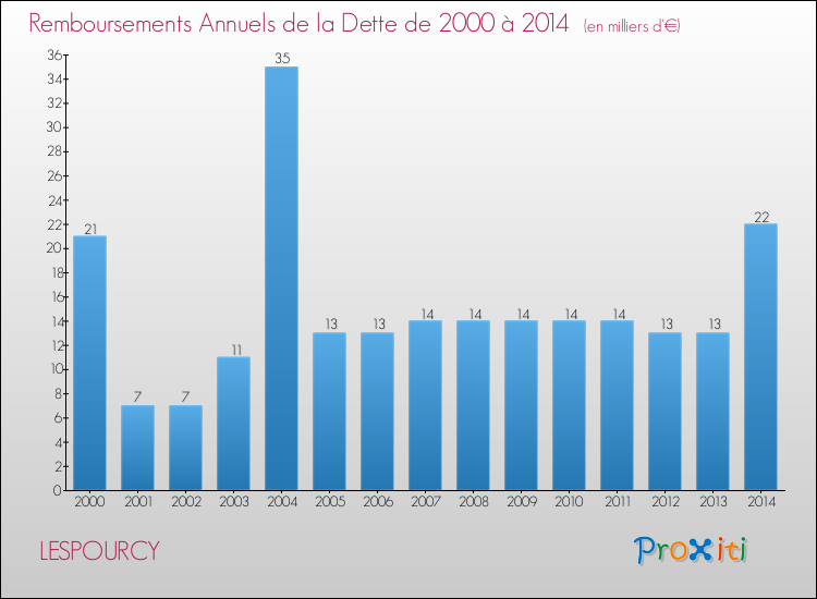 Evolution de l'annuité de la dette pour la commune de LESPOURCY de 2000 à 2014 Annuités de la dette pour LESPOURCY de 2000 à 2014