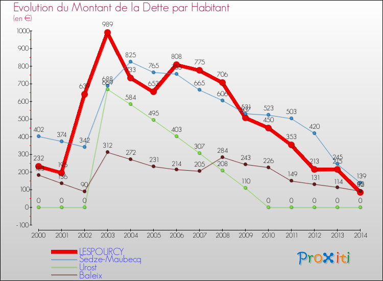 Evolution de la dette par habitant pour la commune de LESPOURCY et les communes proches de 2000 à 2014 Comparaison de la dette par habitant pour LESPOURCY et les communes voisines de 2000 à 2014