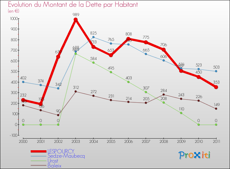 Evolution de la dette par habitant pour la commune de LESPOURCY et les communes proches Comparaison de la dette par habitant pour LESPOURCY et les communes voisines