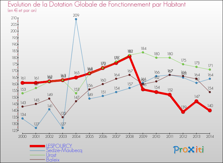 Evolution et montant de la dotation globale de fonctionnement par Habitant pour LESPOURCY et les communes proches de 2000 à 2014. Comparaison des dotations globales de fonctionnement par habitant pour LESPOURCY et les communes voisines de 2000 à 2014.