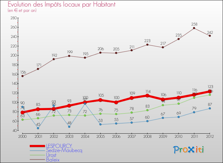 Evolution et montant des impôts locaux par Habitant pour LESPOURCY et les communes proches Comparaison des impôts locaux par habitant pour LESPOURCY et les communes voisines