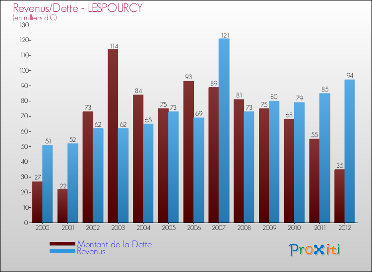 Evolution comparée de la dette et des revenus pour la commune de LESPOURCY de 2000 à 2012 Comparaison de la dette et des revenus pour LESPOURCY de 2000 à 2012