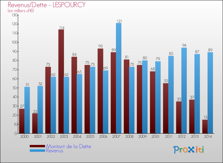 Evolution comparée de la dette et des revenus pour la commune de LESPOURCY de 2000 à 2014 Comparaison de la dette et des revenus pour LESPOURCY de 2000 à 2014