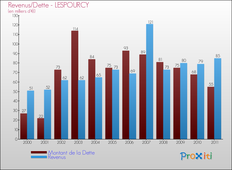Evolution comparée de la dette et des revenus pour la commune de LESPOURCY de 2000 à 2011 Comparaison de la dette et des revenus pour LESPOURCY de 2000 à 2011