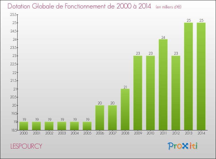 Evolution du montant de la Dotation Globale de Fonctionnement pour la commune de LESPOURCY de 2000 à 2014 Evolution du montant de la Dotation Globale de Fonctionnement pour LESPOURCY de 2000 à 2014
