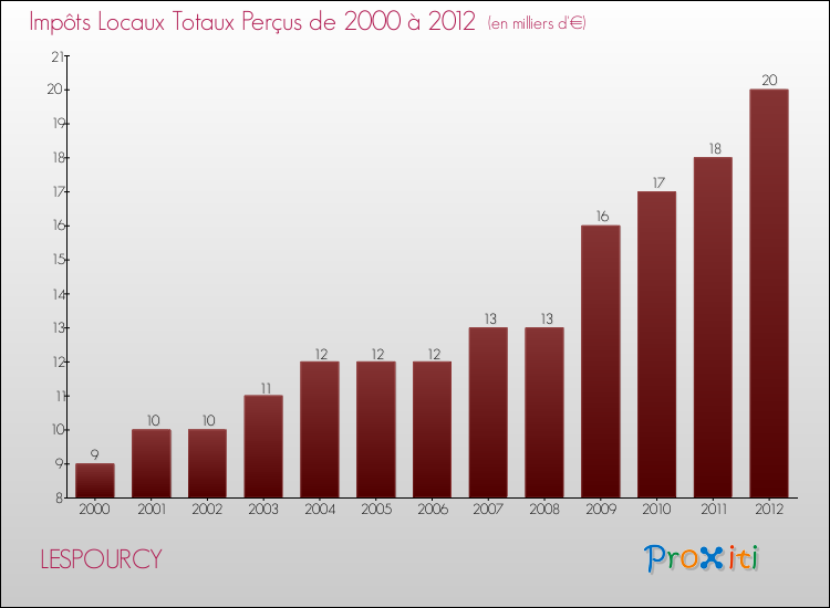 Evolution des Impôts Locaux pour la commune de LESPOURCY de 2000 à 2012 Evolution des Impôts Locaux pour LESPOURCY de 2000 à 2012