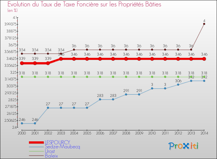 Evolution du taux de la taxe foncière sur le bati pour LESPOURCY et les communes proches de 2000 à 2014 Comparaison des taux de taxe foncière sur le bati pour LESPOURCY et les communes voisines de 2000 à 2014