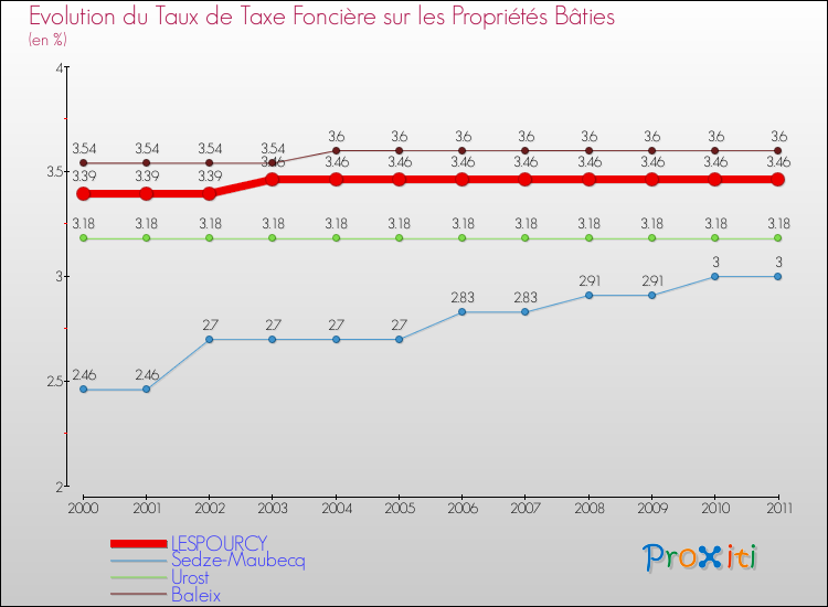 Evolution du taux de la taxe foncière sur le bati pour LESPOURCY et les communes proches Comparaison des taux de taxe foncière sur le bati pour LESPOURCY et les communes voisines