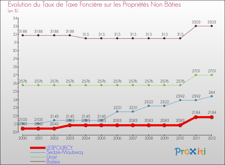 Evolution du taux de la taxe foncière sur les immeubles et terrains non batis pour LESPOURCY et les communes proches de 2000 à 2012 Comparaison des taux de la taxe foncière sur les immeubles et terrains non batis pour LESPOURCY et les communes voisines de 2000 à 2012