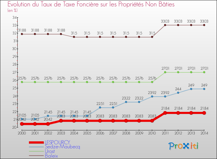 Evolution du taux de la taxe foncière sur les immeubles et terrains non batis pour LESPOURCY et les communes proches de 2000 à 2014 Comparaison des taux de la taxe foncière sur les immeubles et terrains non batis pour LESPOURCY et les communes voisines de 2000 à 2014