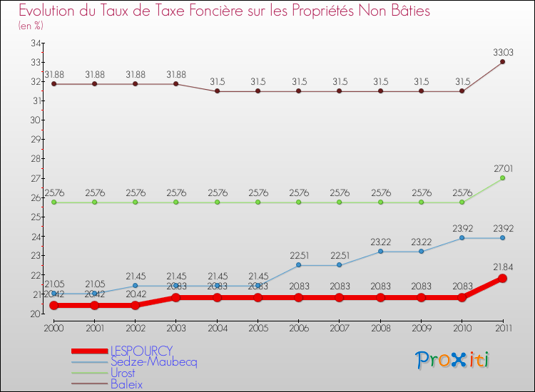 Evolution du taux de la taxe foncière sur les immeubles et terrains non batis pour LESPOURCY et les communes proches Comparaison des taux de la taxe foncière sur les immeubles et terrains non batis pour LESPOURCY et les communes voisines