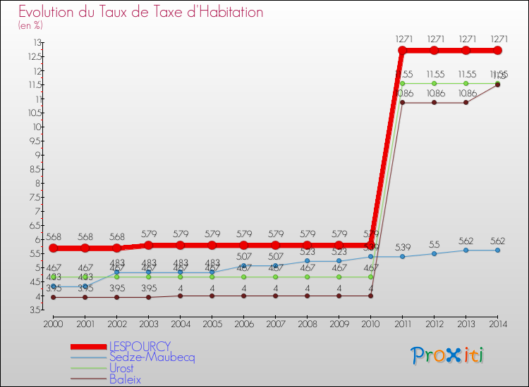 Evolution du taux de la taxe d'habitation pour LESPOURCY et les communes proches de 2000 à 2014 Comparaison des taux de la taxe d'habitation pour LESPOURCY et les communes voisines de 2000 à 2014