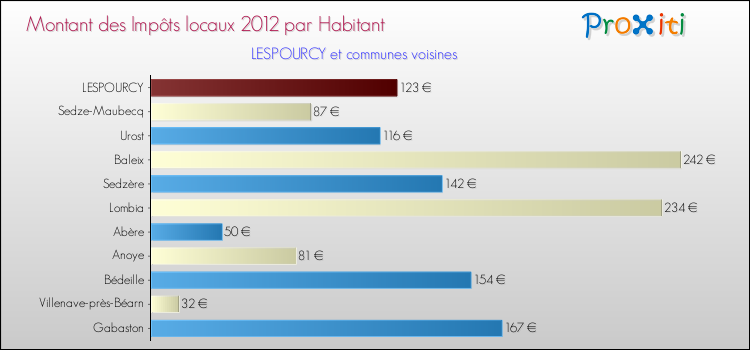 Montant des impôts locaux par Habitant pour LESPOURCY et les communes proches Comparaison des impôts locaux par habitant pour LESPOURCY et les communes voisines