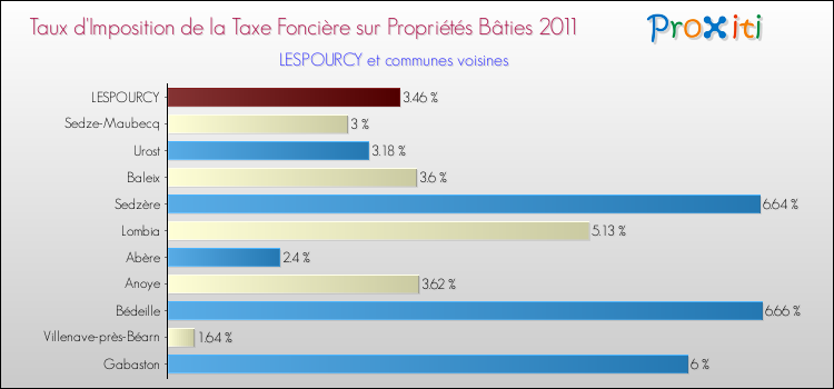 Taux d'imposition de la taxe foncière sur le bati 2011 pour LESPOURCY et les communes proches Comparaison des taux d'imposition de la taxe foncière sur le bati 2011 pour LESPOURCY et les communes voisines