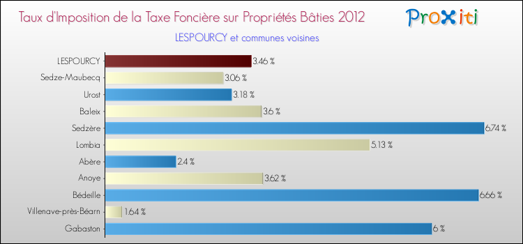 Taux d'imposition de la taxe foncière sur le bati 2012 pour LESPOURCY et les communes proches Comparaison des taux d'imposition de la taxe foncière sur le bati 2012 pour LESPOURCY et les communes voisines