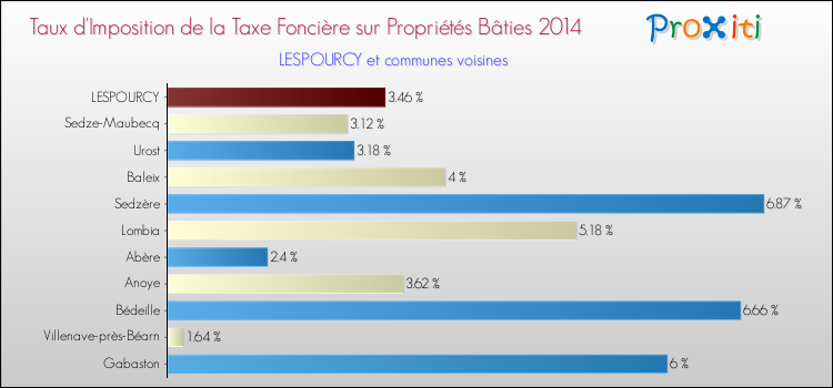 Taux d'imposition de la taxe foncière sur le bati 2014 pour LESPOURCY et les communes proches Comparaison des taux d'imposition de la taxe foncière sur le bati 2014 pour LESPOURCY et les communes voisines