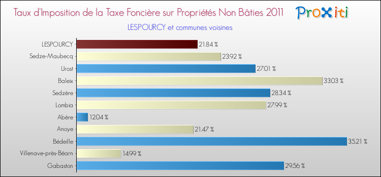 Taux d'imposition de la taxe foncière sur les immeubles et terrains non batis 2011 pour LESPOURCY et les communes proches Comparaison des taux d'imposition de la taxe foncière sur les immeubles et terrains non batis 2011 pour LESPOURCY et les communes voisines