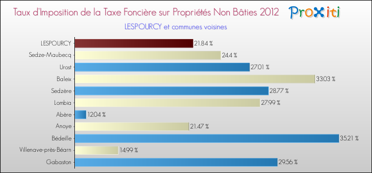 Taux d'imposition de la taxe foncière sur les immeubles et terrains non batis 2012 pour LESPOURCY et les communes proches Comparaison des taux d'imposition de la taxe foncière sur les immeubles et terrains non batis 2012 pour LESPOURCY et les communes voisines
