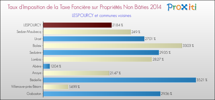 Taux d'imposition de la taxe foncière sur les immeubles et terrains non batis 2014 pour LESPOURCY et les communes proches Comparaison des taux d'imposition de la taxe foncière sur les immeubles et terrains non batis 2014 pour LESPOURCY et les communes voisines