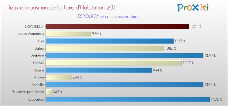 Taux d'imposition de la taxe d'habitation 2011 pour LESPOURCY et les communes proches Comparaison des taux d'imposition de la taxe d'habitation 2011 pour LESPOURCY et les communes voisines