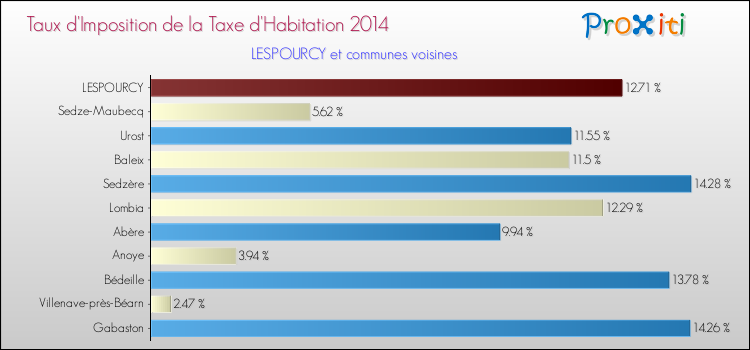 Taux d'imposition de la taxe d'habitation 2014 pour LESPOURCY et les communes proches Comparaison des taux d'imposition de la taxe d'habitation 2014 pour LESPOURCY et les communes voisines