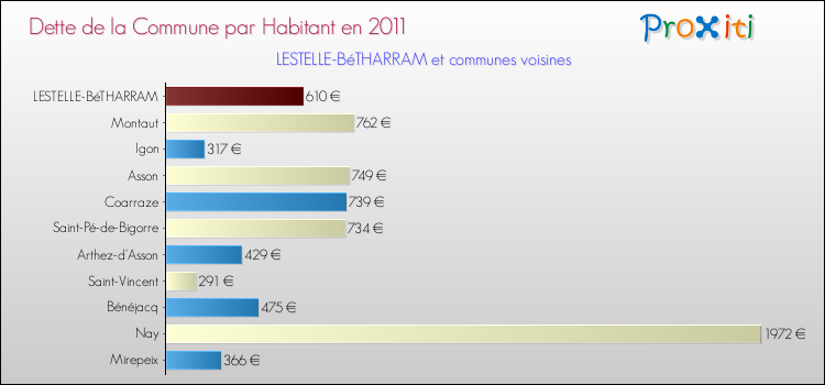 Dette par habitant de la commune en 2011 pour LESTELLE-BéTHARRAM et les communes proches Comparaison de la dette par habitant de la commune en 2011 pour LESTELLE-BéTHARRAM et les communes voisines