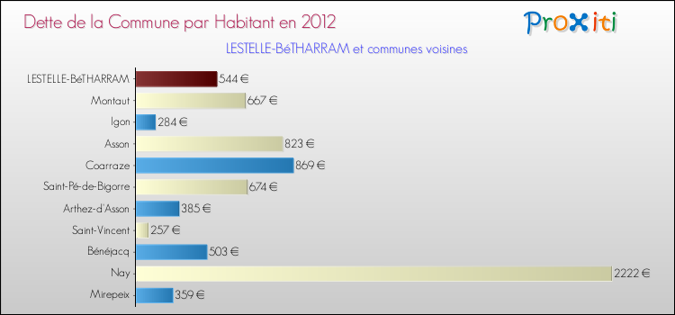 Dette par habitant de la commune en 2012 pour LESTELLE-BéTHARRAM et les communes proches Comparaison de la dette par habitant de la commune en 2012 pour LESTELLE-BéTHARRAM et les communes voisines