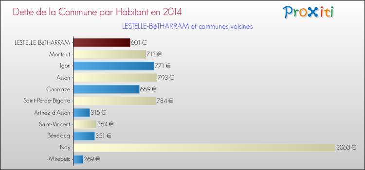Dette par habitant de la commune en 2014 pour LESTELLE-BéTHARRAM et les communes proches Comparaison de la dette par habitant de la commune en 2014 pour LESTELLE-BéTHARRAM et les communes voisines
