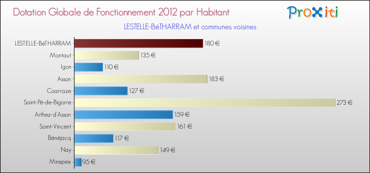 Montant des dotations globales de fonctionnement DGF par Habitant pour LESTELLE-BéTHARRAM et les communes proches Comparaison des des dotations globales de fonctionnement DGF par habitant pour LESTELLE-BéTHARRAM et les communes voisines