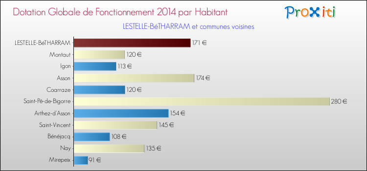 Montant des dotations globales de fonctionnement DGF par Habitant pour LESTELLE-BéTHARRAM et les communes proches en 2014. Comparaison des des dotations globales de fonctionnement DGF par habitant pour LESTELLE-BéTHARRAM et les communes voisines en 2014.