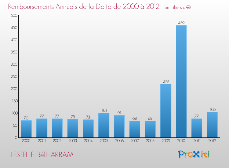 Evolution de l'annuité de la dette pour la commune de LESTELLE-BéTHARRAM de 2000 à 2012 Annuités de la dette pour LESTELLE-BéTHARRAM de 2000 à 2012