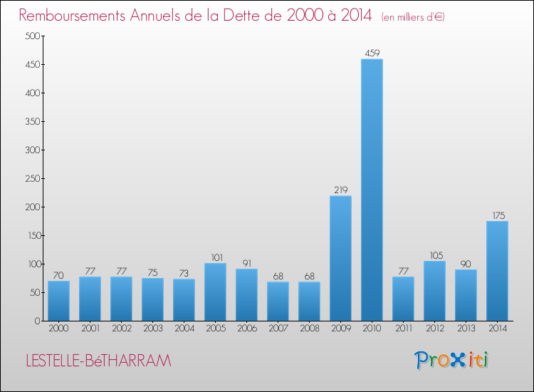 Evolution de l'annuité de la dette pour la commune de LESTELLE-BéTHARRAM de 2000 à 2014 Annuités de la dette pour LESTELLE-BéTHARRAM de 2000 à 2014