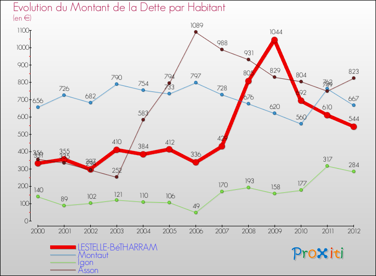 Evolution de la dette par habitant pour la commune de LESTELLE-BéTHARRAM et les communes proches de 2000 à 2012 Comparaison de la dette par habitant pour LESTELLE-BéTHARRAM et les communes voisines de 2000 à 2012