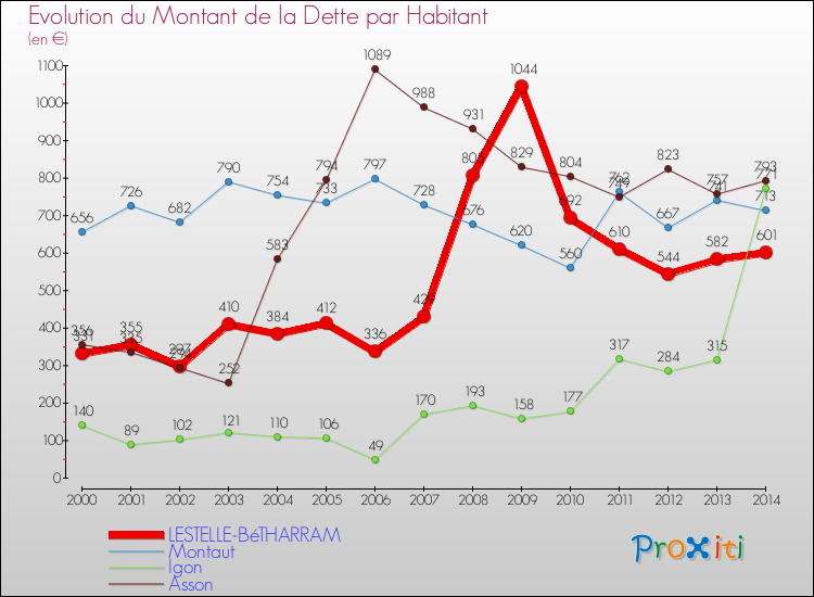 Evolution de la dette par habitant pour la commune de LESTELLE-BéTHARRAM et les communes proches de 2000 à 2014 Comparaison de la dette par habitant pour LESTELLE-BéTHARRAM et les communes voisines de 2000 à 2014