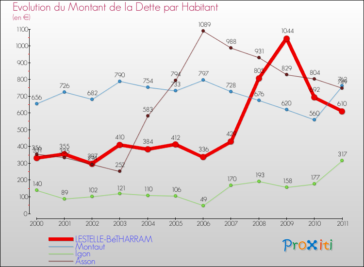Evolution de la dette par habitant pour la commune de LESTELLE-BéTHARRAM et les communes proches Comparaison de la dette par habitant pour LESTELLE-BéTHARRAM et les communes voisines