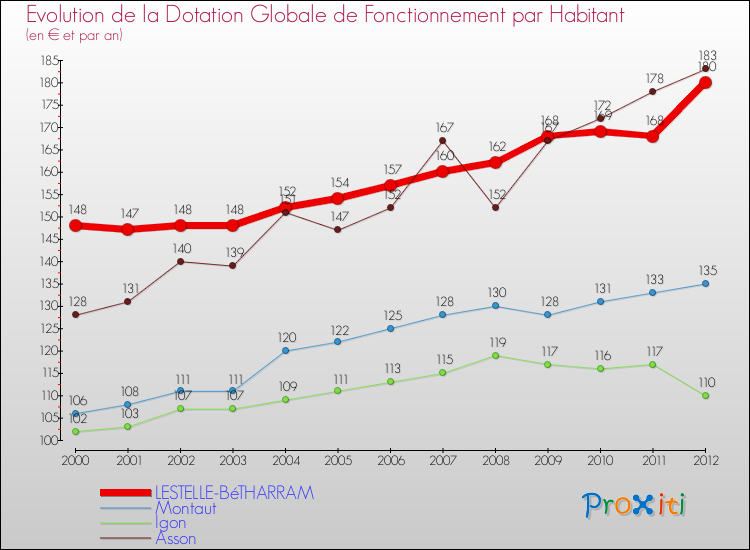 Evolution et montant de la dotation globale de fonctionnement par Habitant pour LESTELLE-BéTHARRAM et les communes proches Comparaison des dotations globales de fonctionnement par habitant pour LESTELLE-BéTHARRAM et les communes voisines