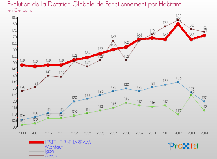Evolution et montant de la dotation globale de fonctionnement par Habitant pour LESTELLE-BéTHARRAM et les communes proches de 2000 à 2014. Comparaison des dotations globales de fonctionnement par habitant pour LESTELLE-BéTHARRAM et les communes voisines de 2000 à 2014.