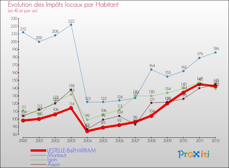 Evolution et montant des impôts locaux par Habitant pour LESTELLE-BéTHARRAM et les communes proches Comparaison des impôts locaux par habitant pour LESTELLE-BéTHARRAM et les communes voisines