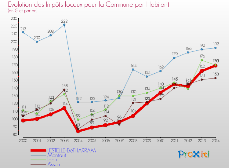 Evolution et montant des impôts locaux par Habitant pour LESTELLE-BéTHARRAM et les communes proches de 2000 à 2014 Comparaison des impôts locaux par habitant pour LESTELLE-BéTHARRAM et les communes voisines de 2000 à 2014