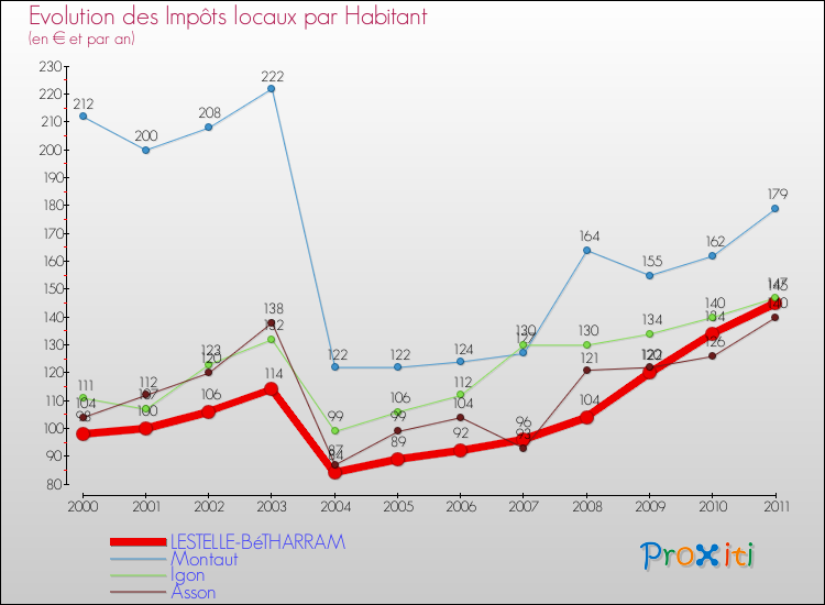 Evolution et montant des impôts locaux par Habitant pour LESTELLE-BéTHARRAM et les communes proches Comparaison des impôts locaux par habitant pour LESTELLE-BéTHARRAM et les communes voisines