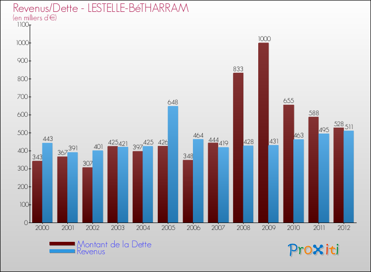 Evolution comparée de la dette et des revenus pour la commune de LESTELLE-BéTHARRAM de 2000 à 2012 Comparaison de la dette et des revenus pour LESTELLE-BéTHARRAM de 2000 à 2012