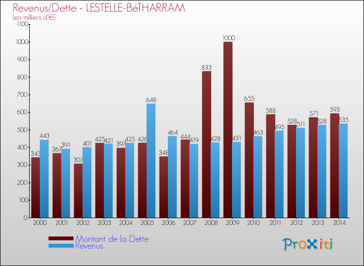 Evolution comparée de la dette et des revenus pour la commune de LESTELLE-BéTHARRAM de 2000 à 2014 Comparaison de la dette et des revenus pour LESTELLE-BéTHARRAM de 2000 à 2014