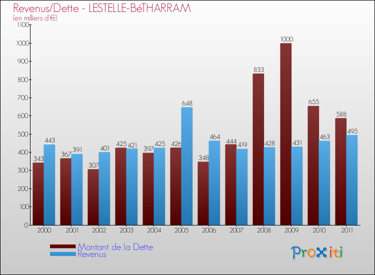 Evolution comparée de la dette et des revenus pour la commune de LESTELLE-BéTHARRAM de 2000 à 2011 Comparaison de la dette et des revenus pour LESTELLE-BéTHARRAM de 2000 à 2011