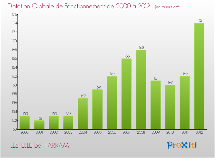 Evolution du montant de la Dotation Globale de Fonctionnement pour la commune de LESTELLE-BéTHARRAM de 2000 à 2012 Evolution du montant de la Dotation Globale de Fonctionnement pour LESTELLE-BéTHARRAM de 2000 à 2012